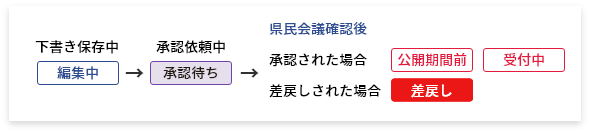 新規登録フロー