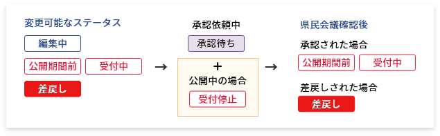 内容変更フロー